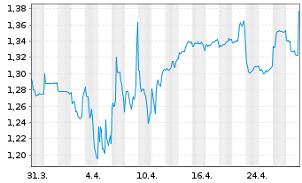 Chart SoftBank Corp. - 1 Month