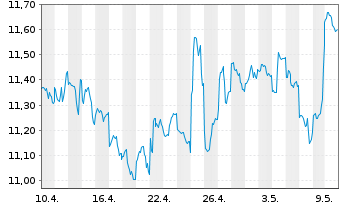 Chart SoftBank Corp. - 1 Month