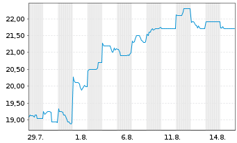 Chart Nippon Television Holdings Inc - 1 Month