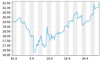 Chart NEC Corp. - 1 mois