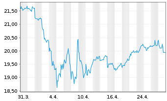 Chart Nippon Electric Glass Co. Ltd. - 1 mois