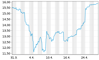 Chart Nidec Corp. - 1 mois