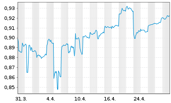 Chart Nippon Tel. and Tel. Corp. - 1 mois