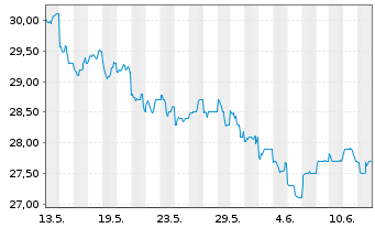 Chart Niterra Co. Ltd. - 1 mois