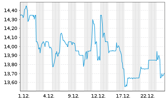 Chart NHK Spring Co. Ltd. - 1 Monat
