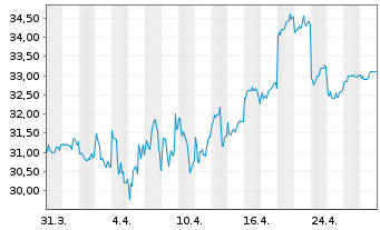 Chart NH Foods Ltd. - 1 mois