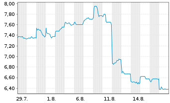 Chart Nippon Paint Holdings Co. Ltd. - 1 Month