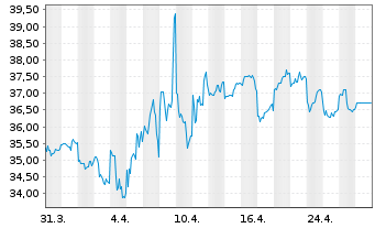 Chart McDonald s Hldg Co.(Jap.) Ltd. - 1 mois