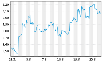 Chart Japan Post Holdings Co.Ltd - 1 mois