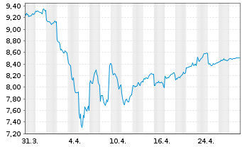 Chart Japan Post Holdings Co.Ltd - 1 mois