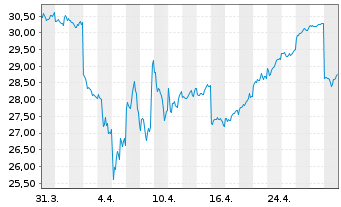 Chart Nippon Yusen K.K. (NYK Line) - 1 Month