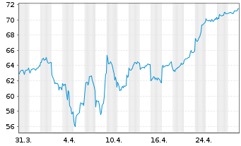 Chart Nintendo Co. Ltd. - 1 Month