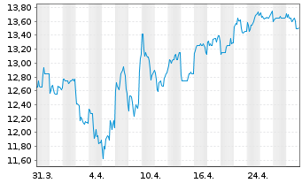 Chart Nexon Co. Ltd - 1 mois