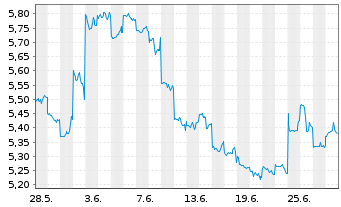 Chart Nomura Holdings Inc. - 1 mois