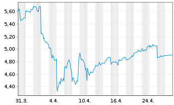 Chart Nomura Holdings Inc. - 1 mois