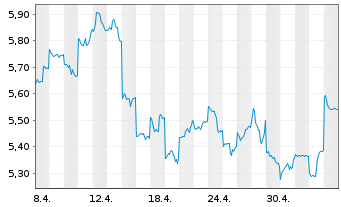 Chart Nomura Holdings Inc. - 1 Monat