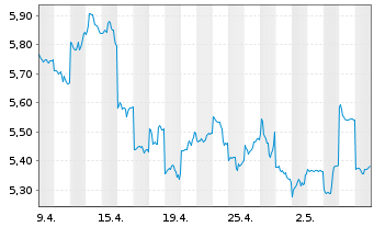 Chart Nomura Holdings Inc. - 1 Month