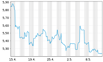 Chart Nomura Holdings Inc. - 1 Monat