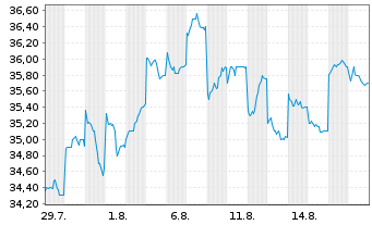 Chart Nomura Research Institute Ltd. - 1 Month