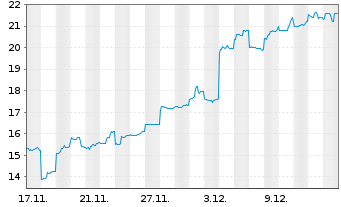 Chart Harmonic Drive Systems Inc. Registered Shares o.N. - 1 Month