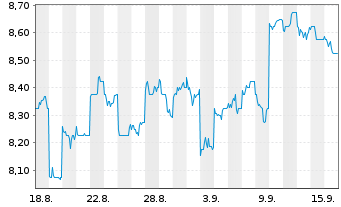Chart Hachijuni Bank Ltd., The - 1 Month