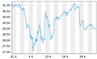 Chart BANDAI NAMCO Holdings Inc. - 1 Month