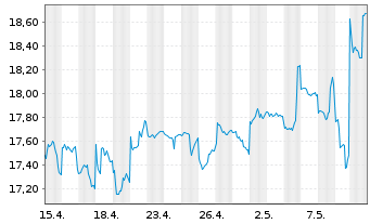 Chart BANDAI NAMCO Holdings Inc. - 1 Month