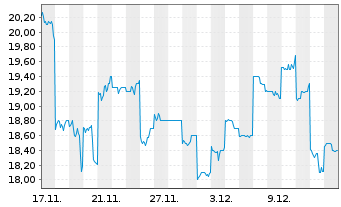 Chart PKSHA Technology Inc. Registered Shares o.N. - 1 Month
