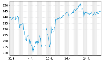 Chart Hikari Tsushin Inc. - 1 Month