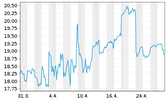 Chart East Japan Railway Co. - 1 Month