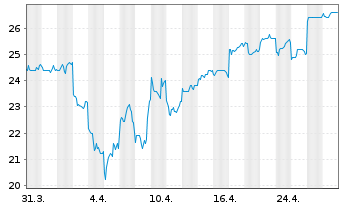 Chart Hitachi Constr. Mach. Co. Ltd. - 1 mois