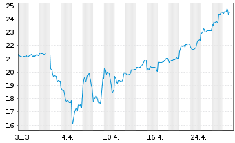 Chart Hitachi Ltd. - 1 Month