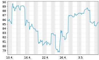 Chart Hitachi Ltd. - 1 mois