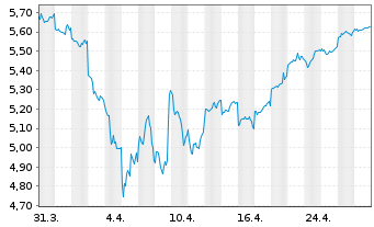 Chart Hitachi Zosen Corp. - 1 mois