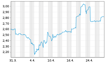 Chart Hino Motors Ltd. - 1 mois