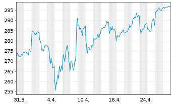 Chart Fast Retailing Co. Ltd. - 1 mois