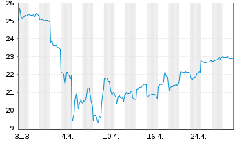 Chart Fanuc Ltd. - 1 mois