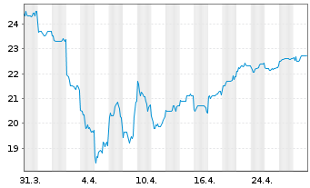 Chart Fukuoka Financial Group - 1 Month