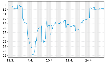 Chart Fujikura Ltd. - 1 mois