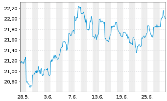 Chart Fujifilm Holdings Corp. - 1 mois