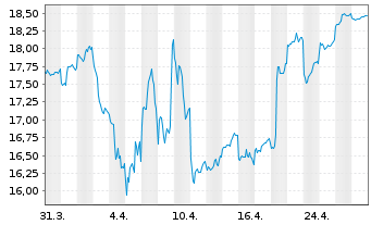 Chart Fujifilm Holdings Corp. - 1 mois