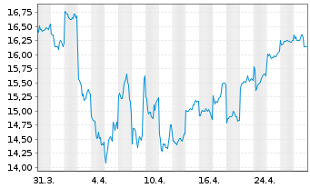 Chart Subaru Corp. - 1 mois