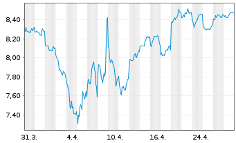 Chart Fuji Pharma Co. Ltd. - 1 mois