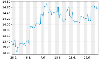 Chart Fujitsu Ltd. - 1 mois