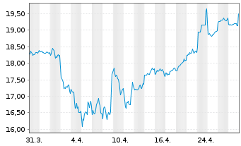 Chart Fujitsu Ltd. - 1 Month