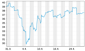 Chart Fuji Electric Co. Ltd. - 1 Month