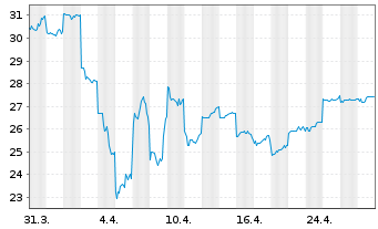 Chart Furukawa Electric Co. Ltd. - 1 Month