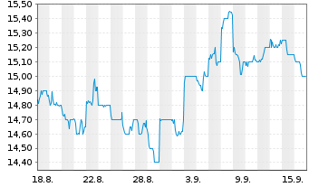 Chart Brother Industries Ltd. - 1 Month