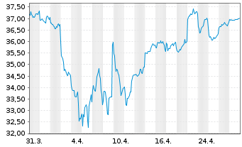 Chart Bridgestone Corp. - 1 Month