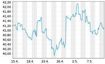 Chart Bridgestone Corp. - 1 Month